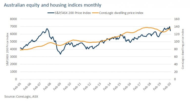 Line chart comparing monthly movements in the S&P/ASX 200 with CoreLogic's Australian housing index.